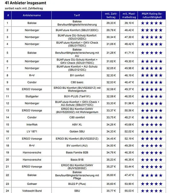 Beispielrechnung einer BU für Jura Studenten
