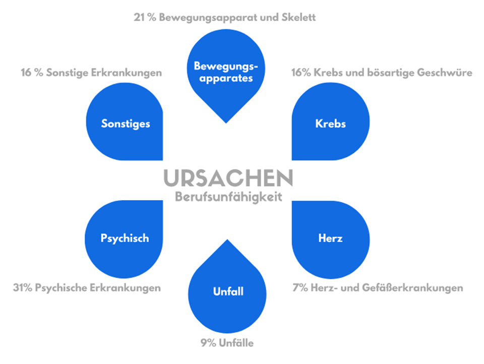 Die häufigsten Ursachen von Berufsunfähigkeit