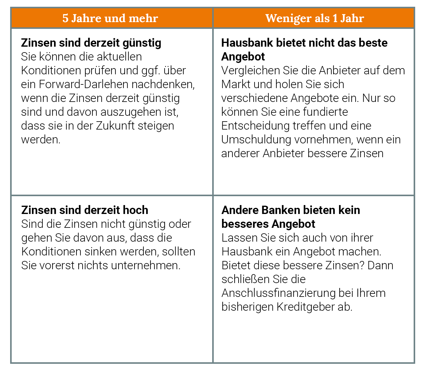 Anschlussfinanzierung - verbleibende Restlaufzeit