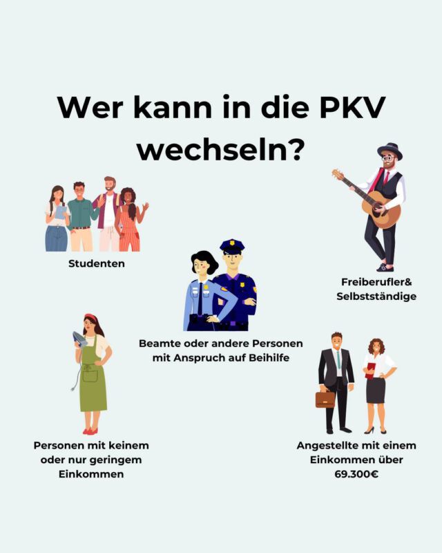 Diese 5 Gruppen können sich privat krankenversichern👇🏼
Die private Krankenversicherung (PKV) bietet für bestimmte Personengruppen attraktive Alternativen zur gesetzlichen Krankenversicherung (GKV). Doch wer kann überhaupt in die PKV wechseln? Hier ein Überblick:
𝐒𝐭𝐮𝐝𝐞𝐧𝐭𝐞𝐧: Zu Beginn des Studiums können sich Studenten entscheiden, ob sie in die private Krankenversicherung wechseln möchten. Diese Entscheidung gilt dann während des gesamten Studiums, weshalb es wichtig ist, die Vor- und Nachteile gut abzuwägen.
𝐁𝐞𝐚𝐦𝐭𝐞 𝐮𝐧𝐝 𝐁𝐞𝐢𝐡𝐢𝐥𝐟𝐞𝐛𝐞𝐫𝐞𝐜𝐡𝐭𝐢𝐠𝐭𝐞: Für Beamte ist die PKV besonders interessant, da der Dienstherr in der Regel mindestens 50 % der Krankheitskosten übernimmt. Durch den Abschluss einer privaten Restkostenversicherung lassen sich die verbleibenden Kosten optimal absichern.
𝐒𝐞𝐥𝐛𝐬𝐭𝐬𝐭ä𝐧𝐝𝐢𝐠𝐞: Als Selbstständiger hast du die freie Wahl zwischen der gesetzlichen Krankenversicherung auf freiwilliger Basis und der PKV, unabhängig von deinem Einkommen. Für viele Selbstständige bietet die PKV Vorteile, etwa durch individuell zugeschnittene Tarife.
𝐀𝐧𝐠𝐞𝐬𝐭𝐞𝐥𝐥𝐭𝐞: Wer als Angestellter ein Bruttoeinkommen über der Versicherungspflichtgrenze (2024: 69.300 Euro, 2025: voraussichtlich 73.800 Euro ) erzielt, kann sich privat versichern. Der Arbeitgeber beteiligt sich auch in der PKV an den Kosten, jedoch nur bis zur Hälfte des maximalen GKV-Beitrags.
Personen ohne oder mit geringem Einkommen: Menschen ohne eigenes Einkommen oder mit einem Einkommen unter 538 Euro monatlich, etwa Hausfrauen, Hausmänner oder Kinder, können in der Regel über die PKV abgesichert werden. Es gelten hier spezielle Regelungen, die abhängig von der familiären Situation und bestehenden Versicherungen sind.
Du möchtest dich privat krankenversichern? Dann nutze unser kostenfreies Beratungsgespräch.
Den Link findest du in der Bio😊
#Versicherung #Aufklärung #Kundenservice #PrivateKrankenversicherung #lebensversicherung #risiko #versicherungsmakler